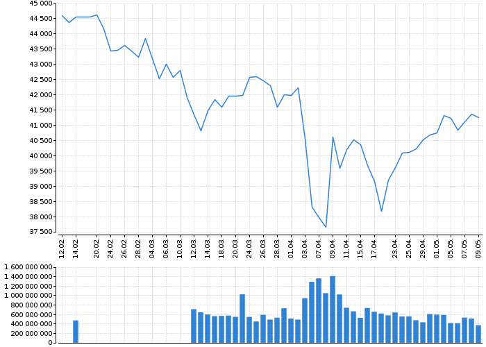 Indexy Dow Jones, NASDAQ, S&amp;P, DAX, WIG | Akcie.cz
