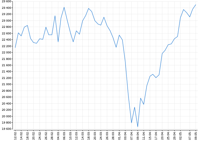 Indexy Dow Jones, NASDAQ, S&amp;P, DAX, WIG | Akcie.cz