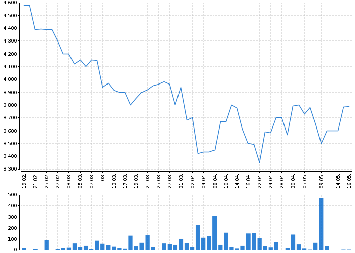 Historický graf akcie ALPHABET, INC. CL. A - kurzy, nabídka, poptávka, obchody | Akcie.cz