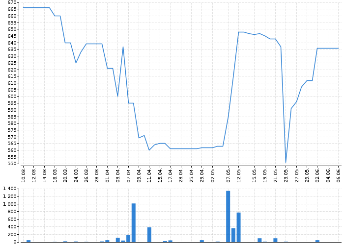 Graf akcie GEN DIGITAL - kurzy, nabídka, poptávka, obchody | Akcie.cz