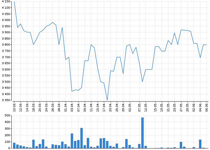 Graf akcie ALPHABET, INC. CL. A - kurzy, nabídka, poptávka, obchody | Akcie.cz
