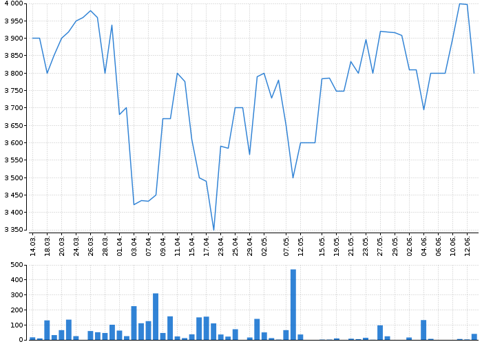 Graf akcie ALPHABET, INC. CL. A - kurzy, nabídka, poptávka, obchody | Akcie.cz