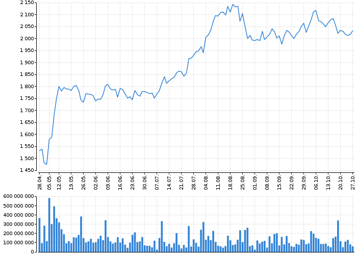 Graf akcie ERSTE GROUP BANK AG - kurzy, nabídka, poptávka, obchody | Akcie.cz
