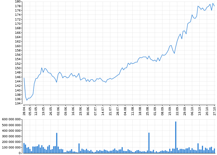 Graf akcie MONETA MONEY BANK - kurzy, nabídka, poptávka, obchody | Akcie.cz