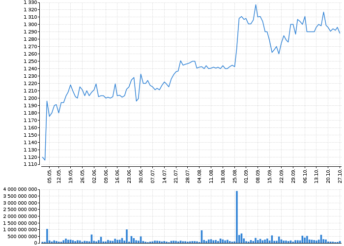 Graf akcie ČEZ, A.S. - kurzy, nabídka, poptávka, obchody | Akcie.cz