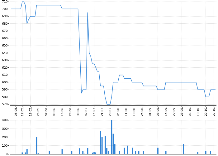 Graf akcie BEZVAVLASY - kurzy, nabídka, poptávka, obchody | Akcie.cz