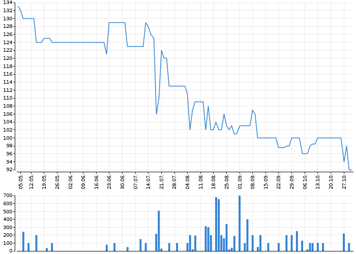 Graf akcie FIXED.ZONE - kurzy, nabídka, poptávka, obchody | Akcie.cz