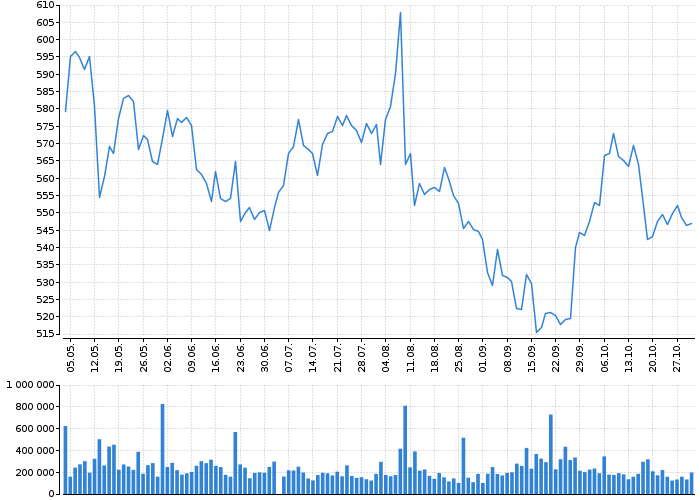 Akcie MUENCH.RUECKVERS.VNA O.N. - kurzy, nabídka, poptávka, obchody | Akcie.cz