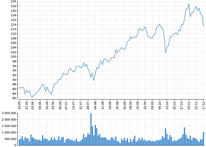 Akcie Logitech International S.A. - American Depository Shares - kurzy, nabídka, poptávka, obchody | Akcie.cz