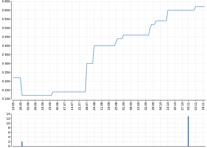Graf akcie ENERGOAQUA - kurzy, nabídka, poptávka, obchody | Akcie.cz