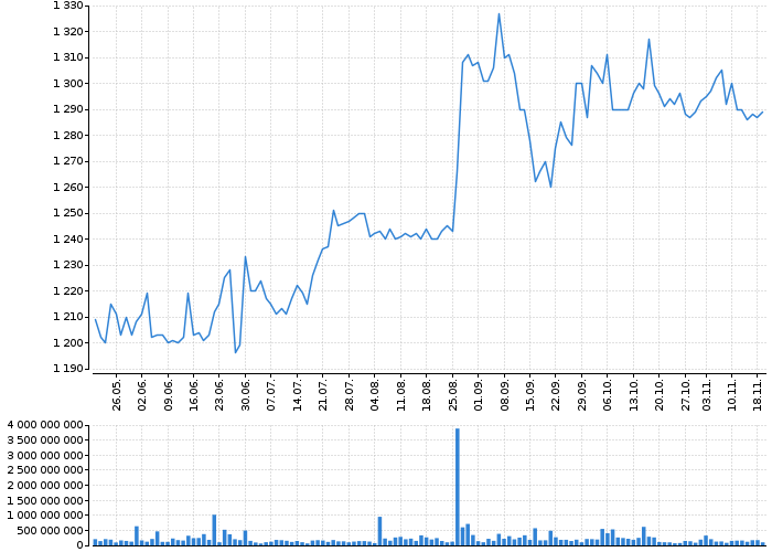 Graf akcie ČEZ, A.S. - kurzy, nabídka, poptávka, obchody | Akcie.cz