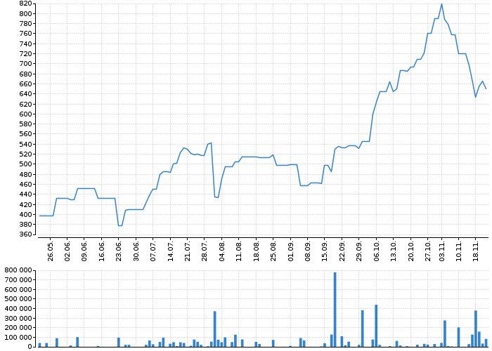 Graf akcie AT & S AG - kurzy, nabídka, poptávka, obchody | Akcie.cz