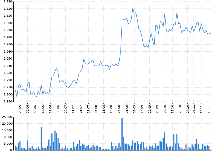 Graf akcie ČEZ, A.S. - kurzy, nabídka, poptávka, obchody | Akcie.cz