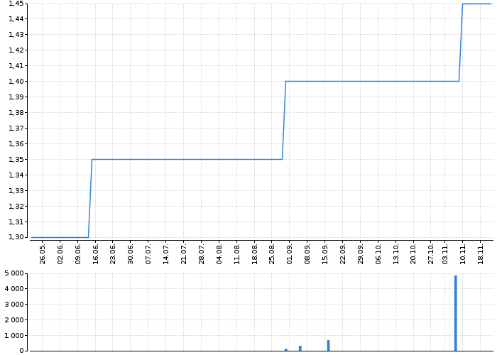 Graf akcie RMS MEZZANINE - kurzy, nabídka, poptávka, obchody | Akcie.cz