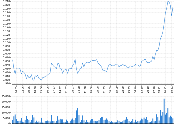 Graf akcie KOMERČNÍ BANKA - kurzy, nabídka, poptávka, obchody | Akcie.cz