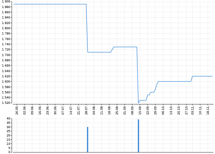 Graf akcie KAROSERIA - kurzy, nabídka, poptávka, obchody | Akcie.cz