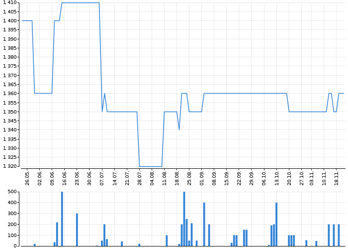 Graf akcie TOMA - kurzy, nabídka, poptávka, obchody | Akcie.cz