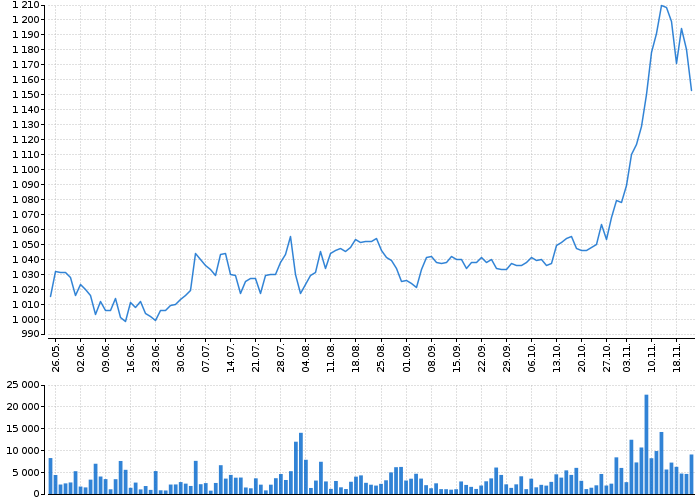 Graf akcie KOMERČNÍ BANKA - kurzy, nabídka, poptávka, obchody | Akcie.cz