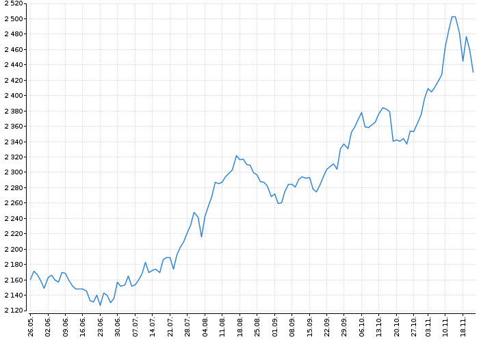Index pražské burzy PX | Akcie.cz