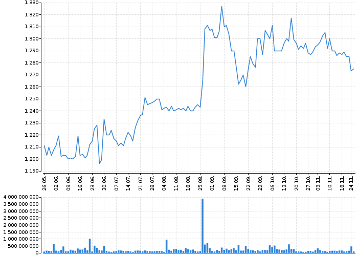 Graf akcie ČEZ, A.S. - kurzy, nabídka, poptávka, obchody | Akcie.cz