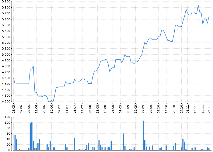 Graf akcie APPLE - kurzy, nabídka, poptávka, obchody | Akcie.cz