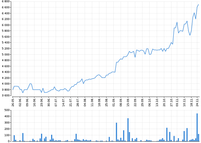 Graf akcie ALPHABET, INC. CL. A - kurzy, nabídka, poptávka, obchody | Akcie.cz