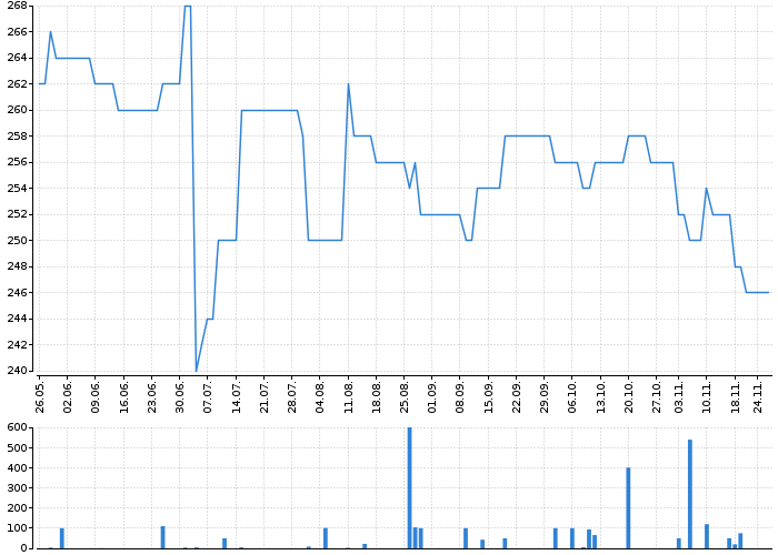 Graf akcie PRABOS PLUS - kurzy, nabídka, poptávka, obchody | Akcie.cz