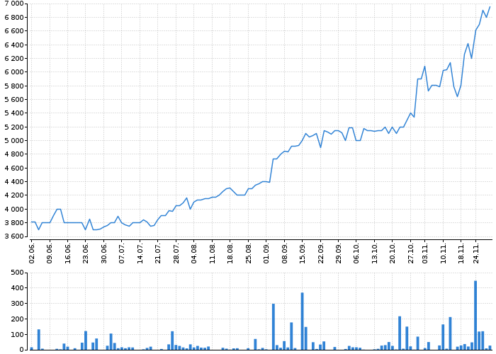 Graf akcie ALPHABET, INC. CL. A - kurzy, nabídka, poptávka, obchody | Akcie.cz