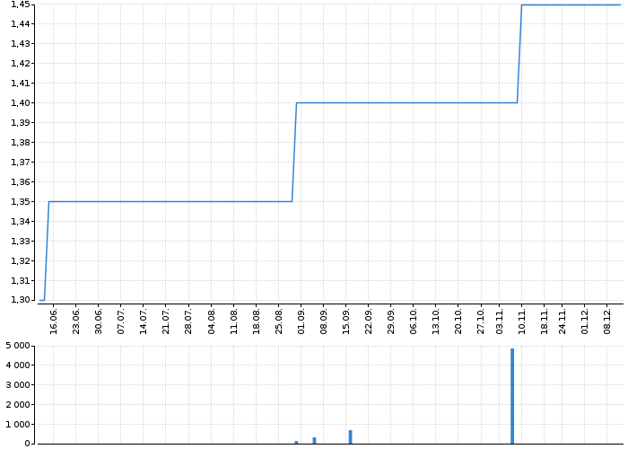 Graf akcie RMS MEZZANINE - kurzy, nabídka, poptávka, obchody | Akcie.cz
