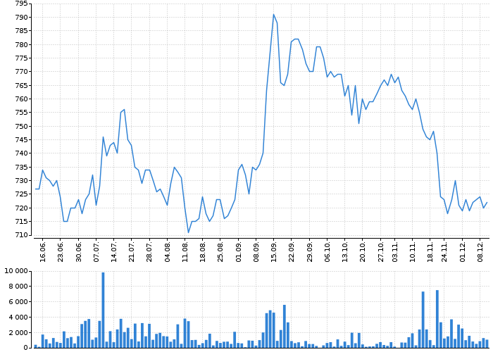 Graf akcie COLTCZ - kurzy, nabídka, poptávka, obchody | Akcie.cz