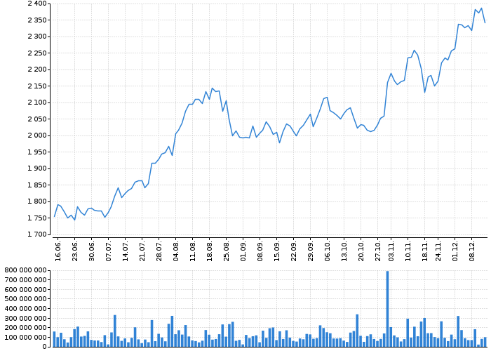 Graf akcie ERSTE GROUP BANK AG - kurzy, nabídka, poptávka, obchody | Akcie.cz