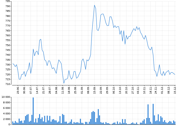 Graf akcie COLTCZ - kurzy, nabídka, poptávka, obchody | Akcie.cz