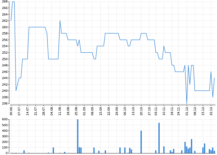 Graf akcie PRABOS PLUS - kurzy, nabídka, poptávka, obchody | Akcie.cz