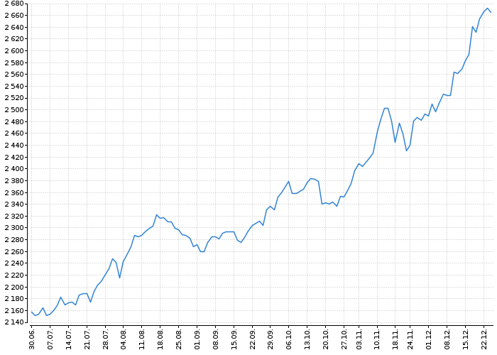 Index pražské burzy PX | Akcie.cz