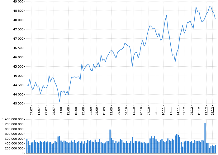 Indexy Dow Jones, NASDAQ, S&amp;P, DAX, WIG | Akcie.cz