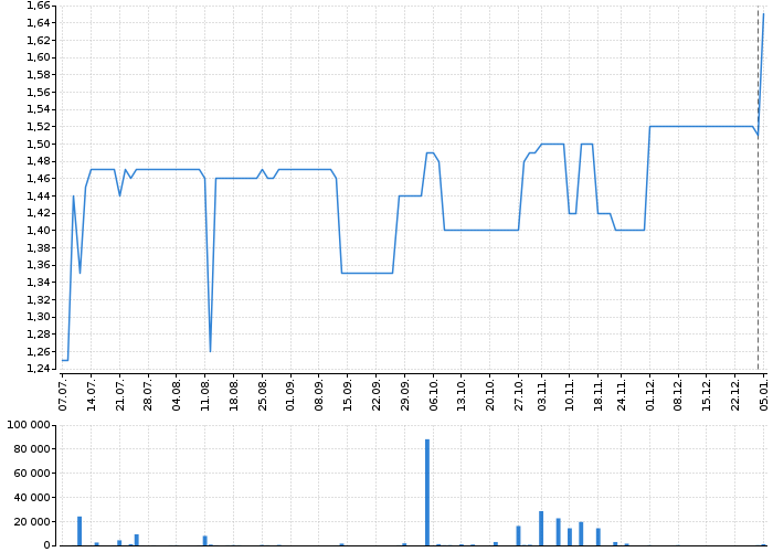 Graf akcie RMS MEZZANINE - kurzy, nabídka, poptávka, obchody | Akcie.cz
