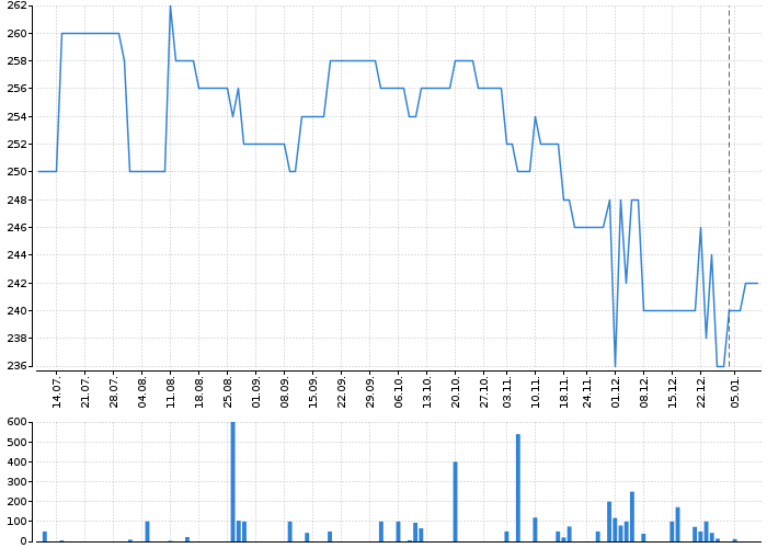 Graf akcie PRABOS PLUS - kurzy, nabídka, poptávka, obchody | Akcie.cz