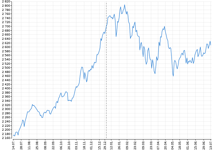 Index pražské burzy PX | Akcie.cz