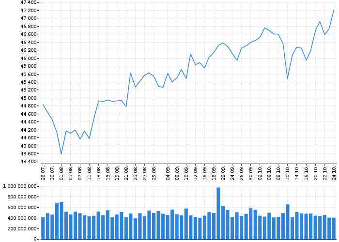 Indexy Dow Jones, NASDAQ, S&amp;P, DAX, WIG | Akcie.cz