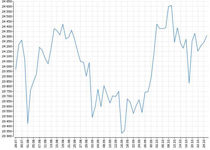 Indexy Dow Jones, NASDAQ, S&amp;P, DAX, WIG | Akcie.cz