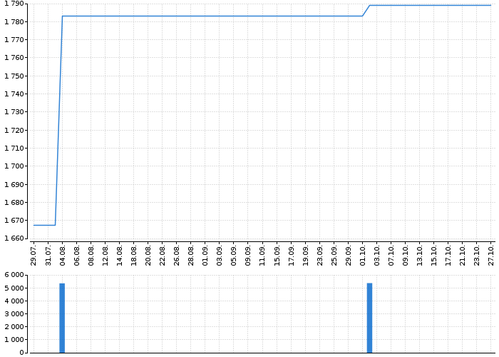 Historický graf akcie OTP BANK PLC - kurzy, nabídka, poptávka, obchody | Akcie.cz