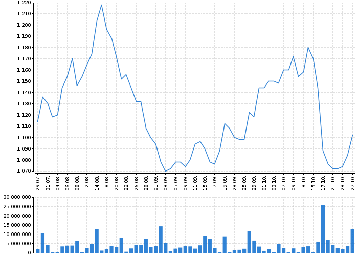 Graf akcie VIG - kurzy, nabídka, poptávka, obchody | Akcie.cz
