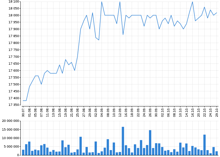 Graf akcie PHILIP MORRIS ČR - kurzy, nabídka, poptávka, obchody | Akcie.cz