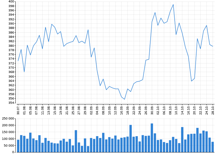 Akcie MTU Aero Engines AG - kurzy, nabídka, poptávka, obchody | Akcie.cz