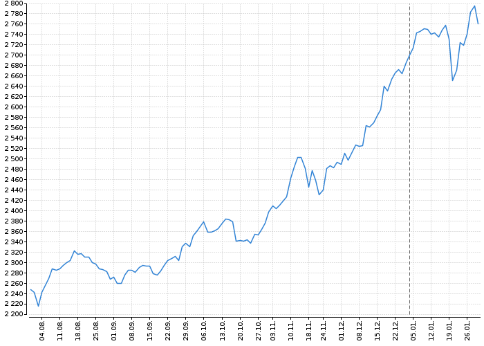 Index pražské burzy PX | Akcie.cz