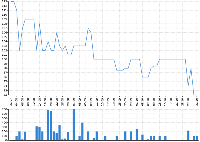 Graf akcie FIXED.ZONE - kurzy, nabídka, poptávka, obchody | Akcie.cz
