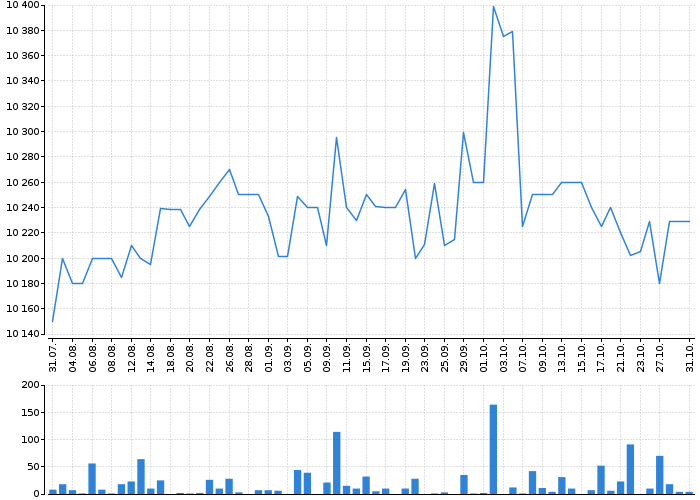 FIO BANKA 5,00/27 | Akcie.cz