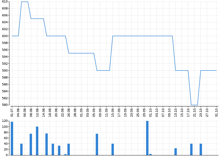 Graf akcie BEZVAVLASY - kurzy, nabídka, poptávka, obchody | Akcie.cz