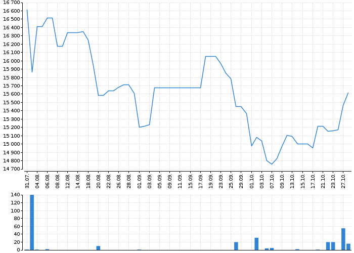 Historický graf akcie META PLATFORMS - kurzy, nabídka, poptávka, obchody | Akcie.cz
