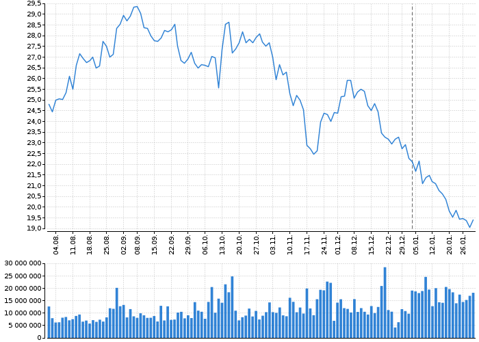 Akcie HEWLETT PACKARD CO - kurzy, nabídka, poptávka, obchody | Akcie.cz